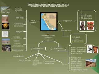 IMPERIO HUARI : HORIZONTE MEDIO (500 – 900 d.C.) Elaborado por docente Nancy Núñez Cueva