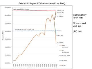 Grinnell College’s CO2 emissions (Chris Bair)