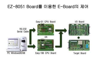 EZ-8051 Board 를 이용한 E-Board 의 제어