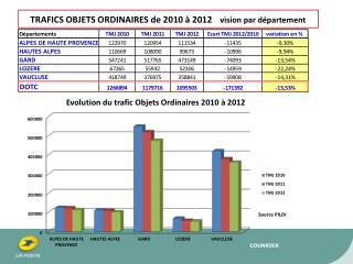 TRAFICS OBJETS ORDINAIRES de 2010 à 2012 vision par département