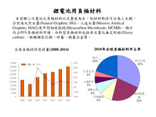 鋰電池用負極材料