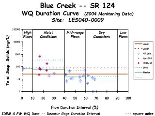 Blue Creek -- SR 124 WQ Duration Curve (2004 Monitoring Data) Site: LES040-0009