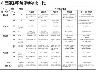 市 面隱形眼鏡保養液比一比