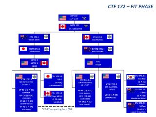 CTU 172.2.1 CDR RUTHERFORD, CO VP-47* VP-47 (2-3 P-3C) LCDR WADDILL VP-1 (2 P-3C) LCDR KEEPES