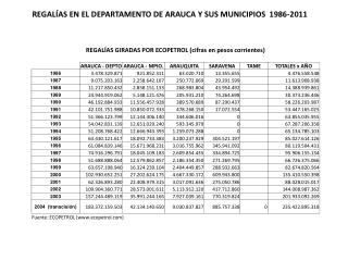 REGALÍAS EN EL DEPARTAMENTO DE ARAUCA Y SUS MUNICIPIOS 1986-2011