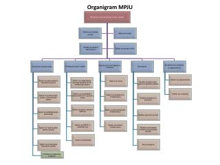 Organigram MPJU