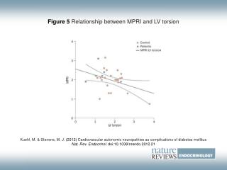 Figure 5 Relationship between MPRI and LV torsion