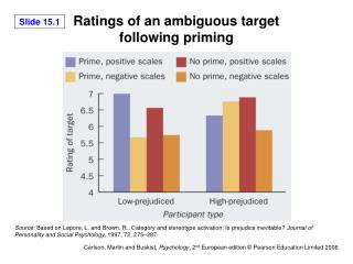 Ratings of an ambiguous target following priming
