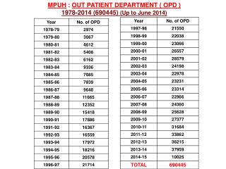 MPUH : OUT PATIENT DEPARTMENT ( OPD ) 1978-2014 (690445) (Up to June 2014)