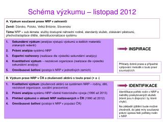 Schéma výzkumu – listopad 2012