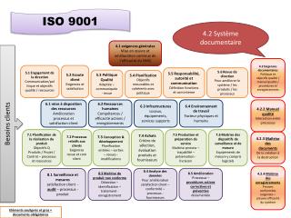 4.1 exigences générales Mise en œuvre et amélioration continue de l’efficacité du SMQ