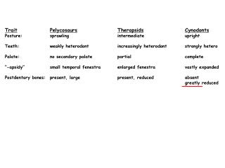 Trait Pelycosaurs Therapsids Cynodonts Posture:		sprawling			intermediate		upright