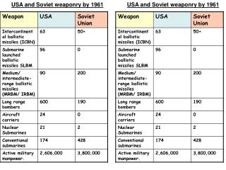 USA and Soviet weaponry by 1961