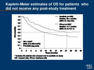 Kaplein-Meier estimates of OS for patients who did not receive any post-study treatment