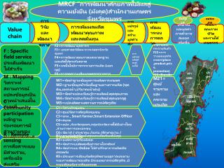 MRCF “การพัฒนาศักยภาพไม้ผลสู่ความยั่งยืน (มังคุด)สำนักงานเกษตรจังหวัดชุมพร