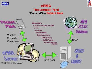 ePMA The Longest Yard Ship’s LAN to Point of Work