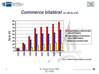 Commerce bilatéral (en Mrds d’€)