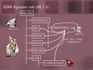ＣＤＡ Signature rule (HL7-J)