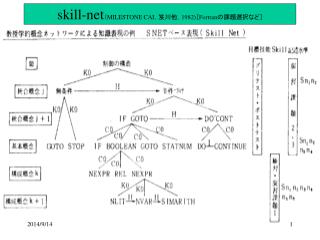 skill-net （ MILESTONE CAI ，笈川他， 1982) ［ Fortran の課題選択など］