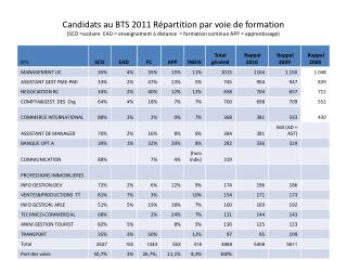 Résultats aux BTS selon les spécialités