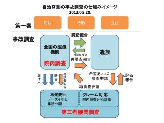 自治尊重の 事故調査の仕組みイメージ 2013.05.20.