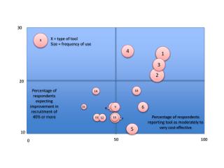 Percentage of respondents reporting tool as moderately to very cost effective