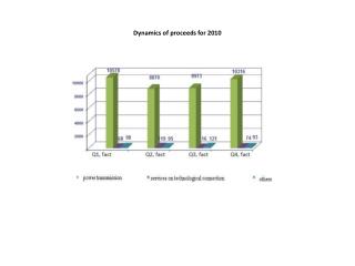 Dynamics of proceeds for 2010