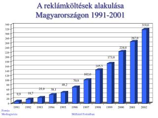 A reklámköltések alakulása Magyarországon 1991-2001