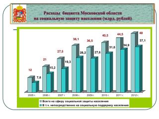 Расходы бюджета Московской области на социальную защиту населения (млрд. рублей)