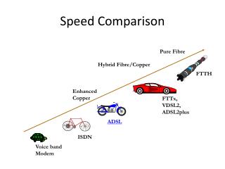 Speed Comparison