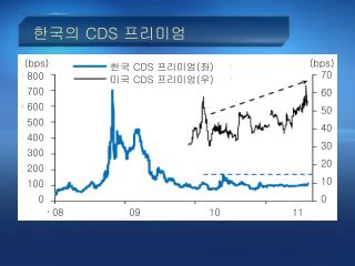 한국의 CDS 프리미엄