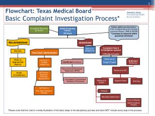 Flowchart: Texas Medical Board Basic Complaint Investigation Process*