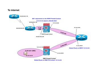 VLAN 2201 (DMZ)