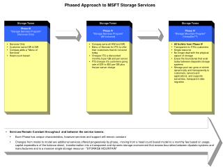 myworkMSFTPhasedServices
