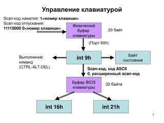 Управление клавиатурой