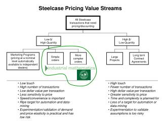 All Steelcase transactions that need pricing/discounting