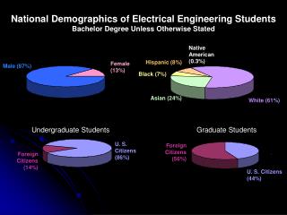 National Demographics of Electrical Engineering Students Bachelor Degree Unless Otherwise Stated