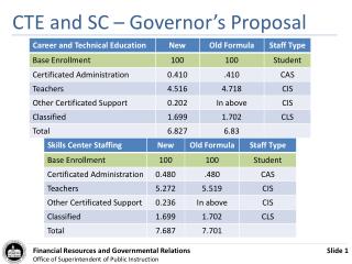 CTE and SC – Governor’s Proposal