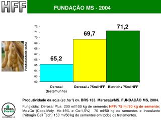 Produtividade da soja (sc.ha -1 ) cv. BRS 133. Maracaju/MS. FUNDAÇÃO MS, 2004.