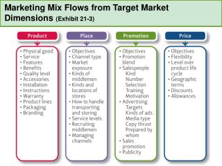 Marketing Mix Flows from Target Market Dimensions (Exhibit 21-3)