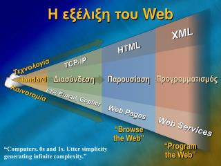 Η εξέλιξη του Web