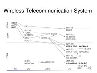 Wireless Telecommunication System