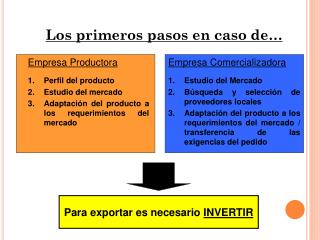 Empresa Productora Perfil del producto Estudio del mercado