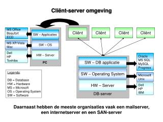 Cliënt-server omgeving