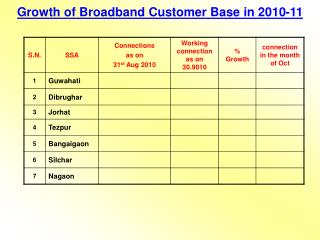Growth of Broadband Customer Base in 2010-11