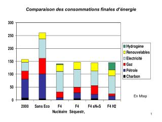 Comparaison des consommations finales d’énergie