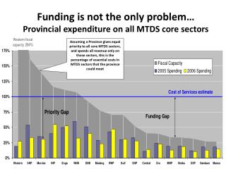 Funding is not the only problem… Provincial expenditure on all MTDS core sectors