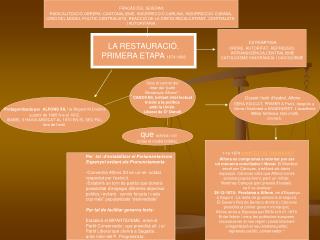 LA RESTAURACIÓ. PRIMERA ETAPA 1874-1898