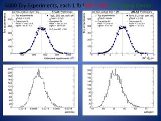 5000 Toy Experiments, each 1 fb - 1 SM + SU3 : Est. Signal Events