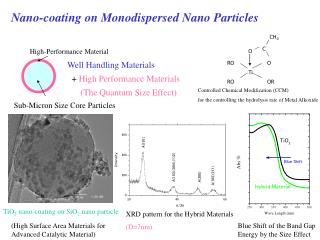 Nano-coating on Monodispersed Nano Particles